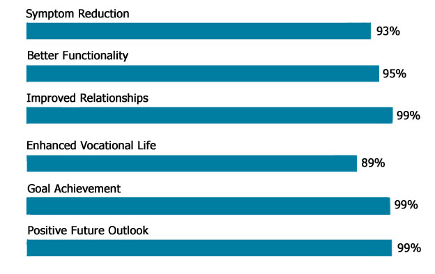 Results-of-pain-coaching-7a